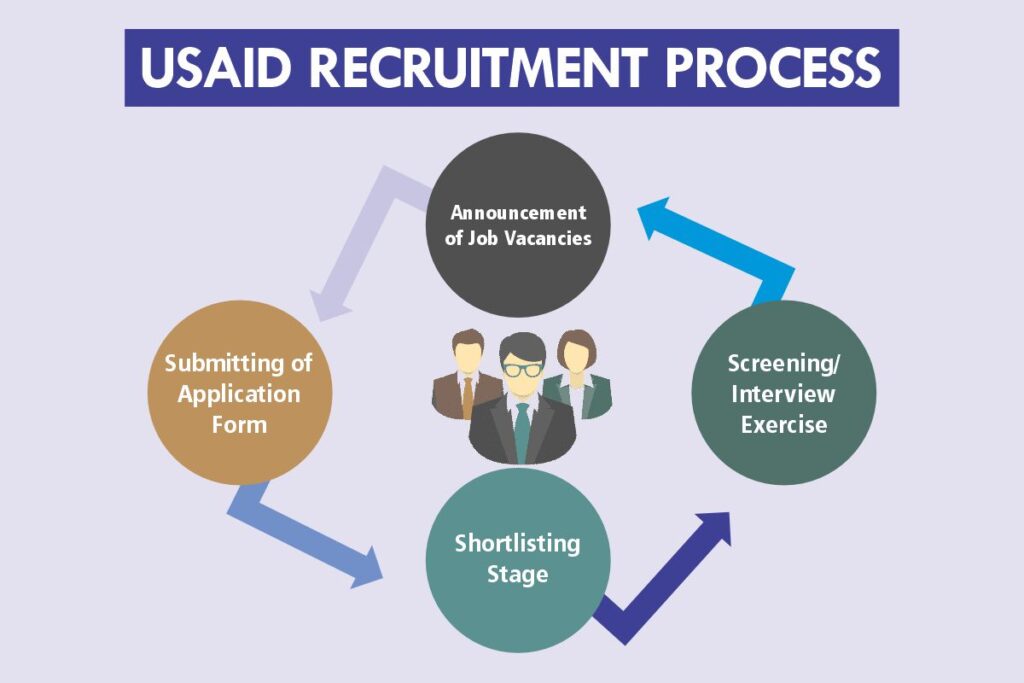 USAID Recruitment Process